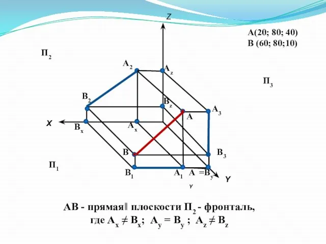 А(20; 80; 40) В (60; 80;10) Х Y Z А2 А1 А3