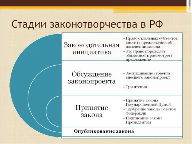 Стадии законотворчества в РФ Опубликование закона