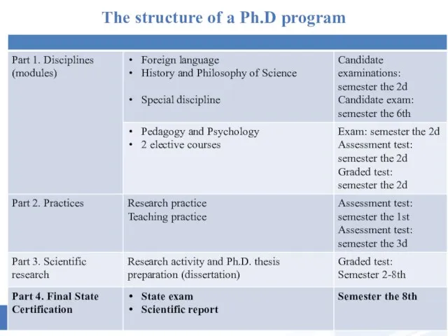 The structure of a Ph.D program