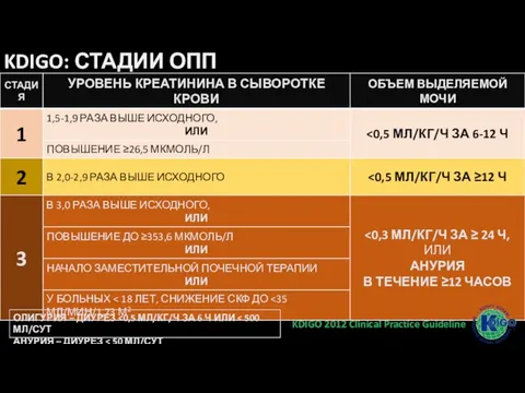 KDIGO: СТАДИИ ОПП KDIGO 2012 Clinical Practice Guideline ОЛИГУРИЯ – ДИУРЕЗ АНУРИЯ – ДИУРЕЗ