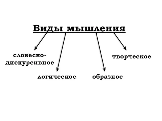 Виды мышления словесно-дискурсивное логическое образное творческое