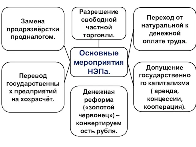 Основные мероприятия НЭПа. Замена продразвёрстки продналогом. Разрешение свободной частной торговли. Переход от