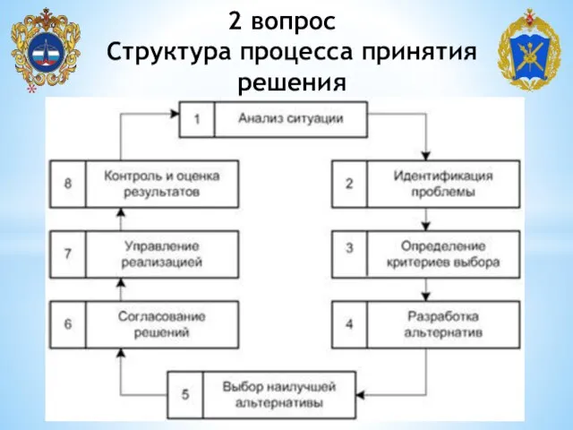 2 вопрос Структура процесса принятия решения