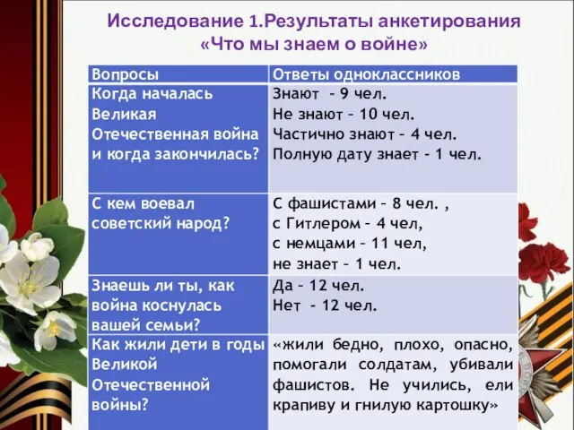 Исследование 1.Результаты анкетирования «Что мы знаем о войне»