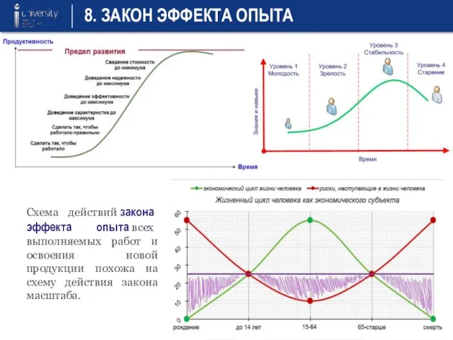 8. ЗАКОН ЭФФЕКТА ОПЫТА Схема действий закона эффекта опыта всех выполняемых работ