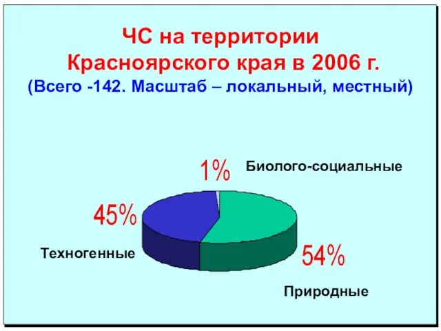 ЧС на территории Красноярского края в 2006 г. (Всего -142. Масштаб –