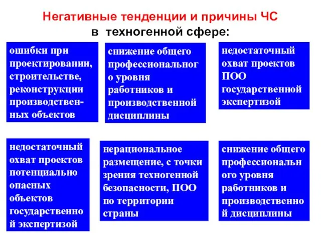 Негативные тенденции и причины ЧС в техногенной сфере: ошибки при проектировании, строительстве,