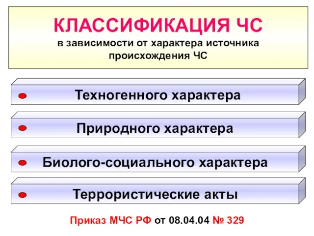 КЛАССИФИКАЦИЯ ЧС в зависимости от характера источника происхождения ЧС Приказ МЧС РФ от 08.04.04 № 329