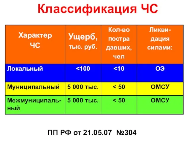 Классификация ЧС ПП РФ от 21.05.07 №304