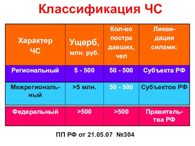 Классификация ЧС ПП РФ от 21.05.07 №304