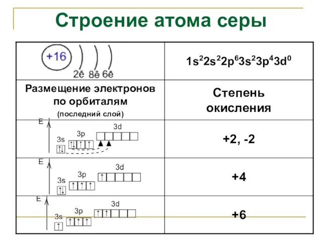 Строение атома серы