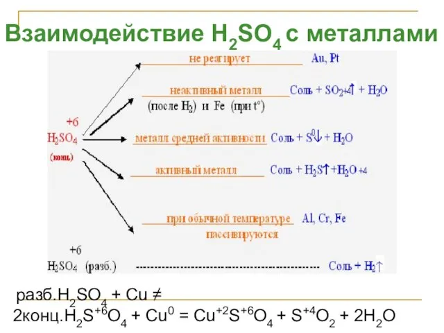 Взаимодействие H2SO4 с металлами разб.H2SO4 + Cu ≠ 2конц.H2S+6O4 + Cu0 =