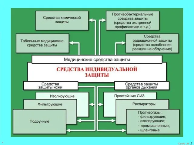 СРЕДСТВА ИНДИВИДУАЛЬНОЙ ЗАЩИТЫ * Слайд №