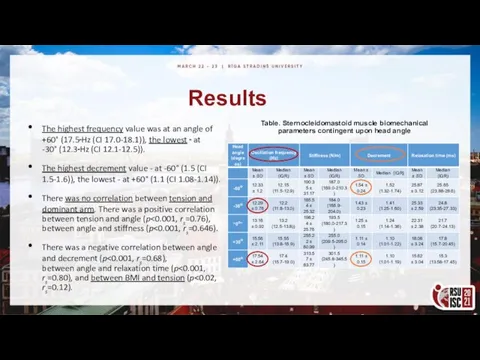 Results The highest frequency value was at an angle of +60° (17.5