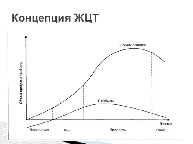 Концепция ЖЦТ