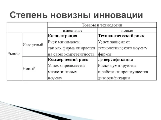 Степень новизны инновации