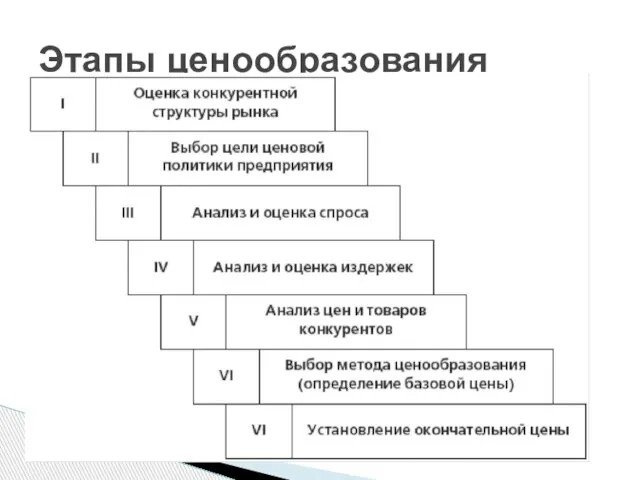 Этапы ценообразования