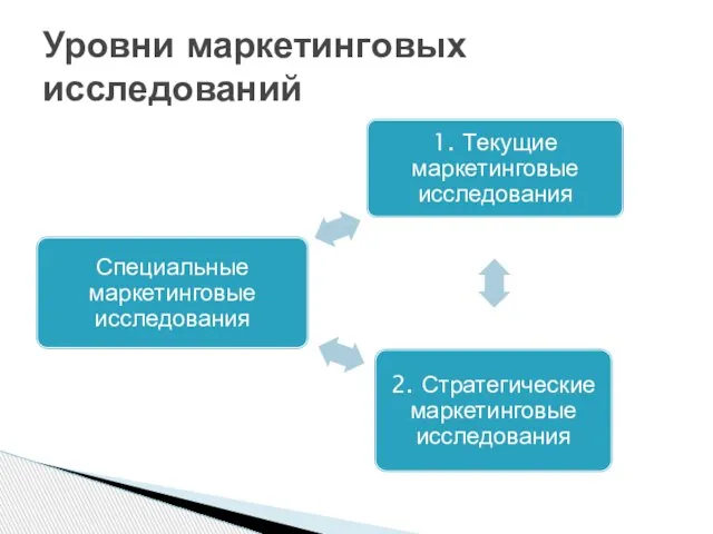 Уровни маркетинговых исследований