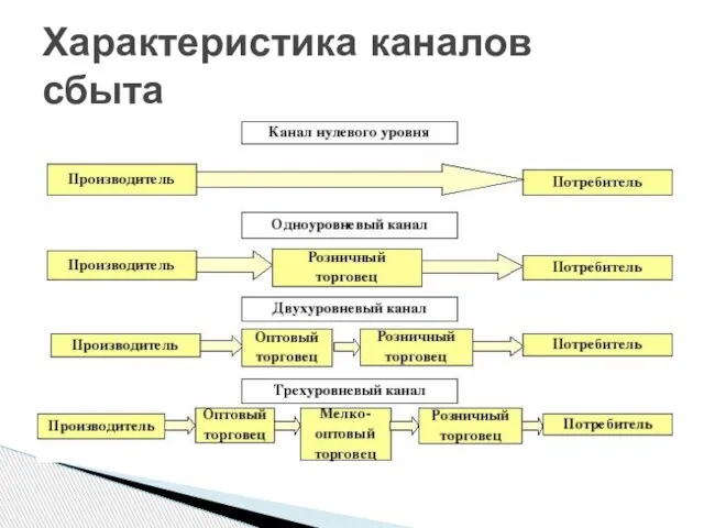 Характеристика каналов сбыта