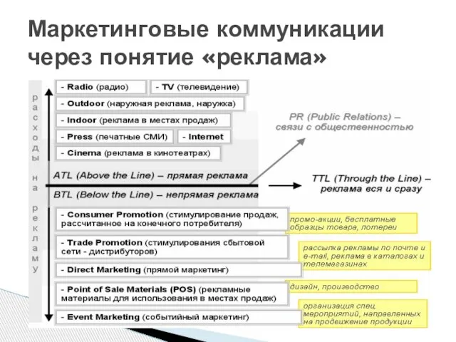 Маркетинговые коммуникации через понятие «реклама»