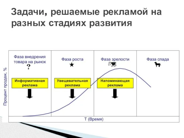 Задачи, решаемые рекламой на разных стадиях развития