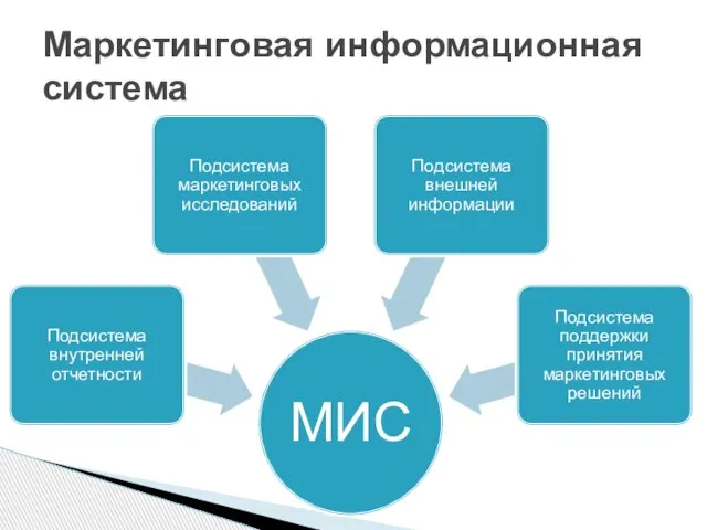 Маркетинговая информационная система