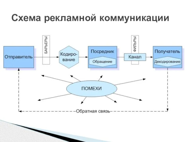 Схема рекламной коммуникации