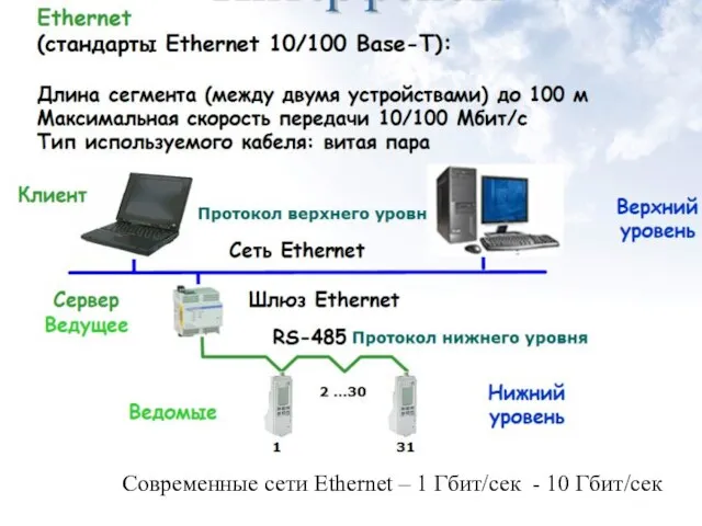 Современные сети Ethernet – 1 Гбит/сек - 10 Гбит/сек