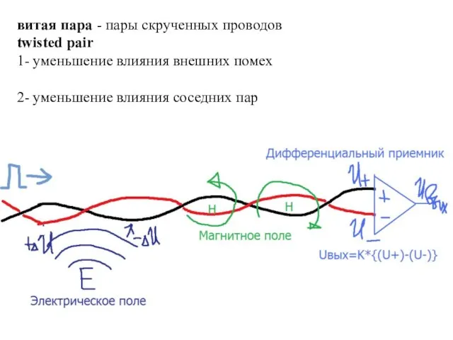 витая пара - пары скрученных проводов twisted pair 1- уменьшение влияния внешних