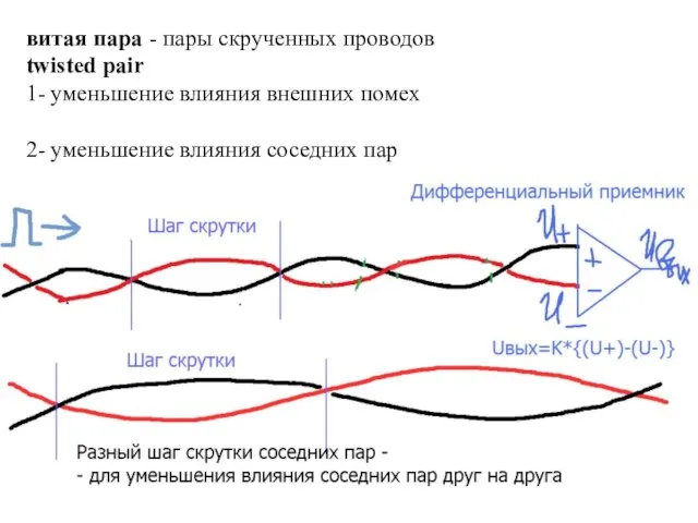 витая пара - пары скрученных проводов twisted pair 1- уменьшение влияния внешних