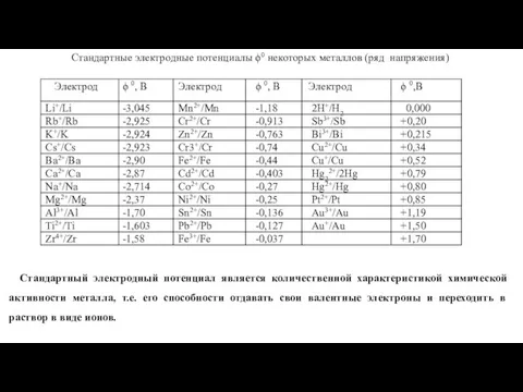 Стандартные электродные потенциалы ϕ0 некоторых металлов (ряд напряжения) Стандартный электродный потенциал является