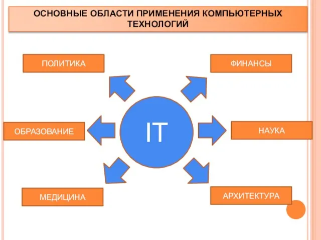 IT АРХИТЕКТУРА МЕДИЦИНА ПОЛИТИКА ФИНАНСЫ НАУКА ОБРАЗОВАНИЕ ОСНОВНЫЕ ОБЛАСТИ ПРИМЕНЕНИЯ КОМПЬЮТЕРНЫХ ТЕХНОЛОГИЙ