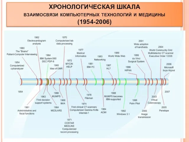 ХРОНОЛОГИЧЕСКАЯ ШКАЛА взаимосвязи компьютерных технологий и медицины (1954-2006)