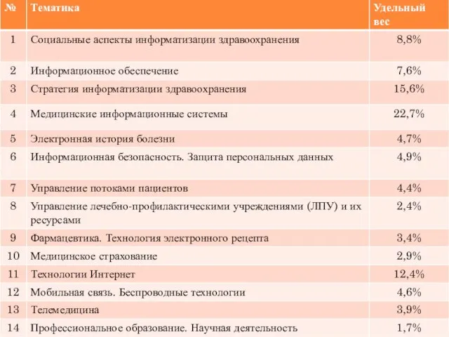 Распределение новостей медицинских информационных технологий по тематике