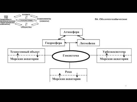 В4. Общегеографические учения