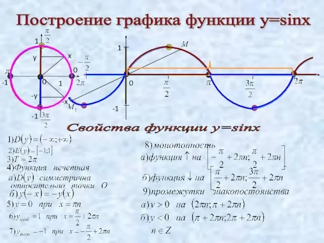 Построение графика функции у=sinx 1 -1 0 0 0 Свойства функции у=sinx