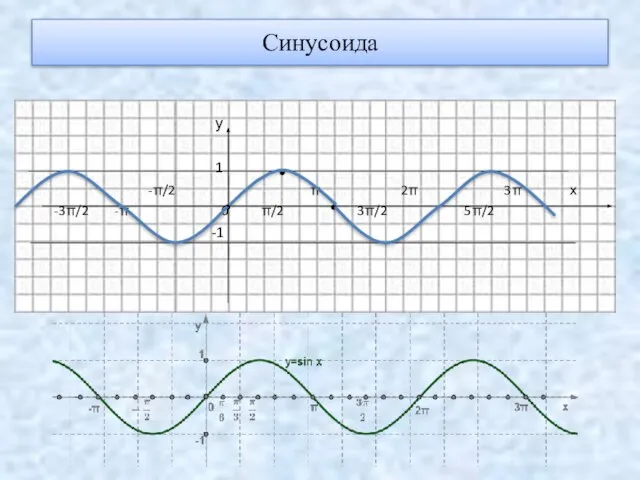 Синусоида у 1 -π/2 π 2π 3π х -3π/2 -π 0 π/2 3π/2 5π/2 -1