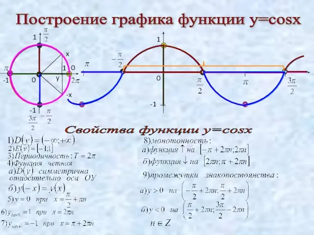 Построение графика функции у=cosx 1 -1 0 0 0 Свойства функции у=cosx