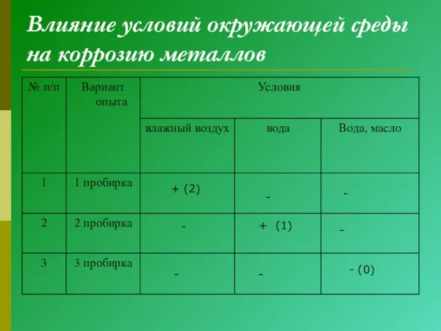 Влияние условий окружающей среды на коррозию металлов + (2) + (1) -