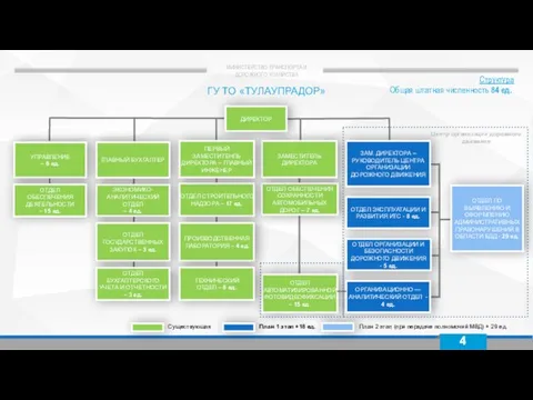 4 МИНИСТЕРСТВО ТРАНСПОРТА И ДОРОЖНОГО ХОЗЯЙСТВА ГУ ТО «ТУЛАУПРАДОР» Структура Общая штатная