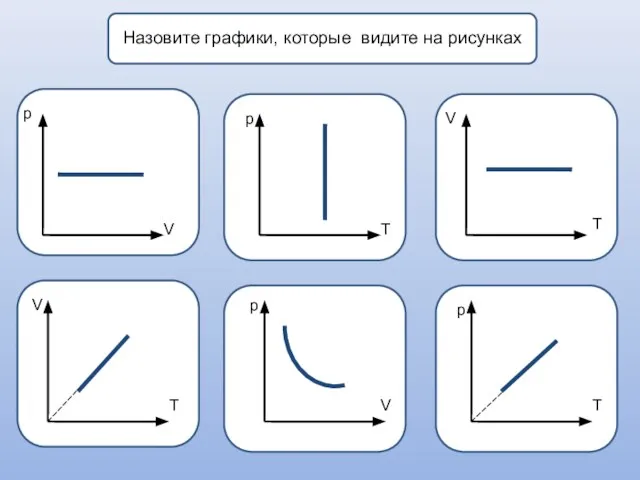 Назовите графики, которые видите на рисунках р р V V p p