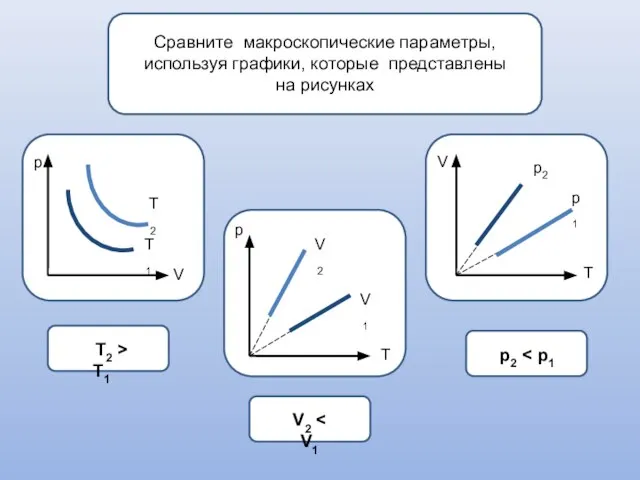 Сравните макроскопические параметры, используя графики, которые представлены на рисунках р р V