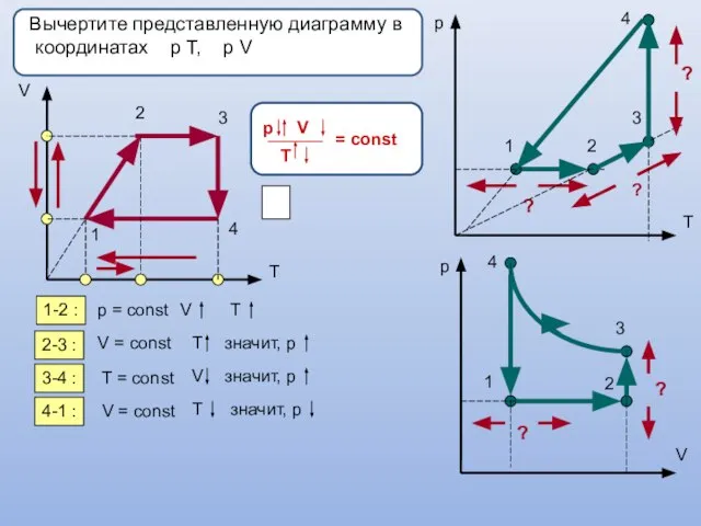 Вычертите представленную диаграмму в координатах р Т, р V V T 1