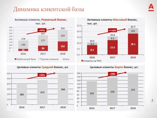 Динамика клиентской базы +116% +30% +99%