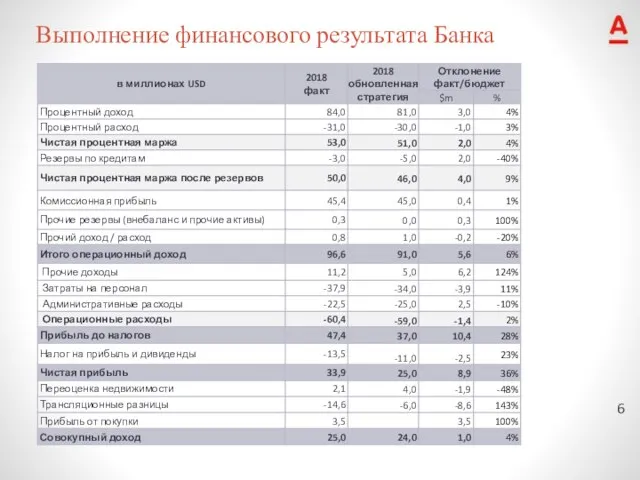 Выполнение финансового результата Банка