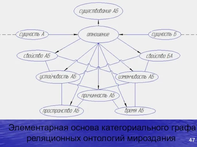 Элементарная основа категориального графа реляционных онтологий мироздания