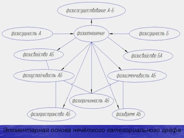 Элементарная основа нечёткого категориального графа