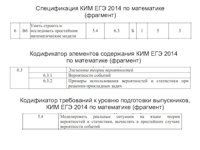 Спецификация КИМ ЕГЭ 2014 по математике (фрагмент) Кодификатор элементов содержания КИМ ЕГЭ
