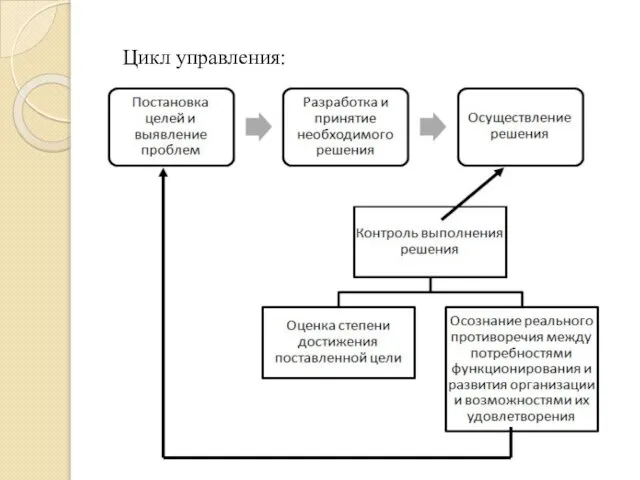 Цикл управления: