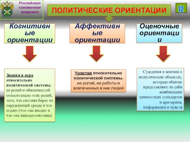 Российская таможенная академия 12 Когнитивные ориентации Аффективные ориентации Оценочные ориентации ПОЛИТИЧЕСКИЕ ОРИЕНТАЦИИ